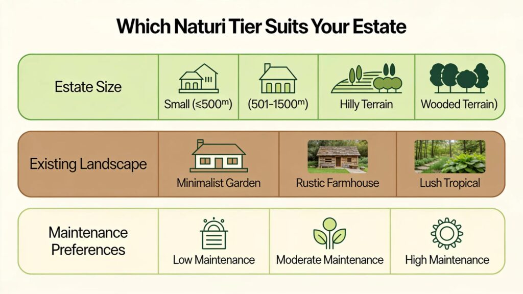 Which Naturi Tier Suits Your Estate